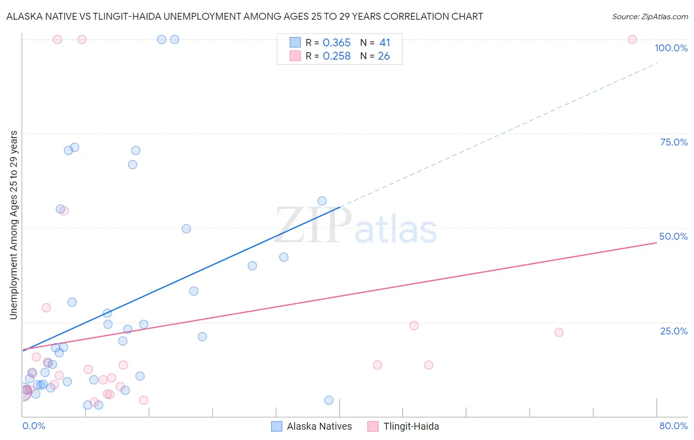 Alaska Native vs Tlingit-Haida Unemployment Among Ages 25 to 29 years