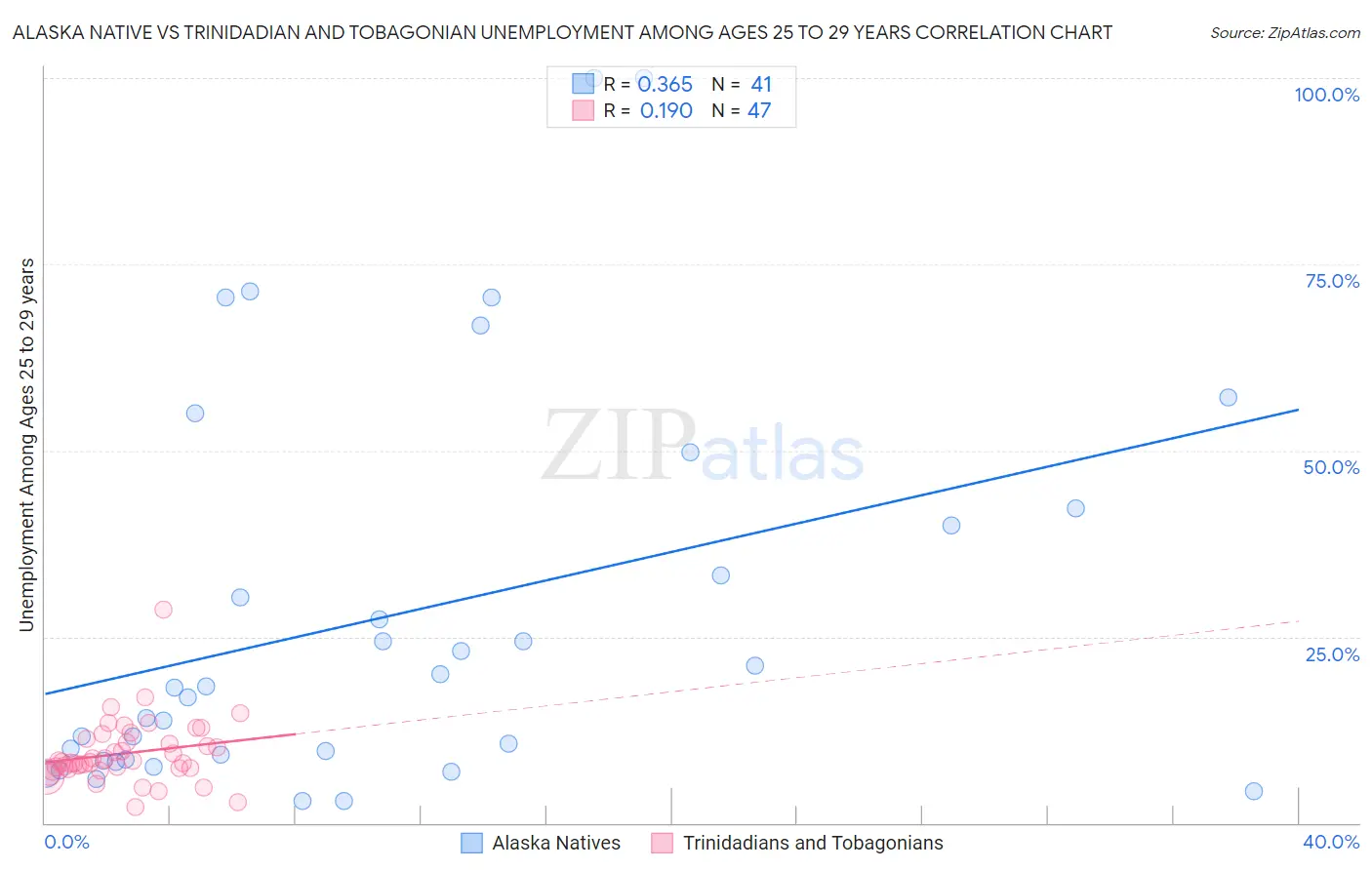 Alaska Native vs Trinidadian and Tobagonian Unemployment Among Ages 25 to 29 years