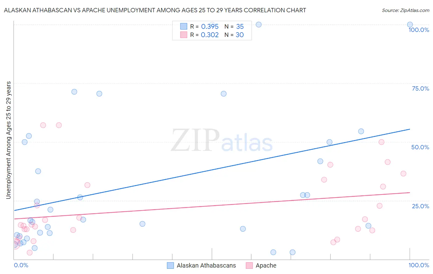 Alaskan Athabascan vs Apache Unemployment Among Ages 25 to 29 years