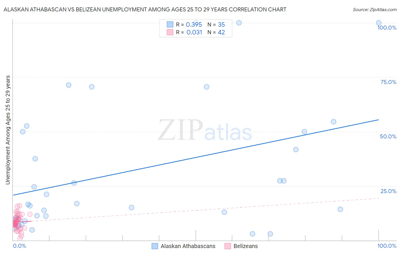 Alaskan Athabascan vs Belizean Unemployment Among Ages 25 to 29 years