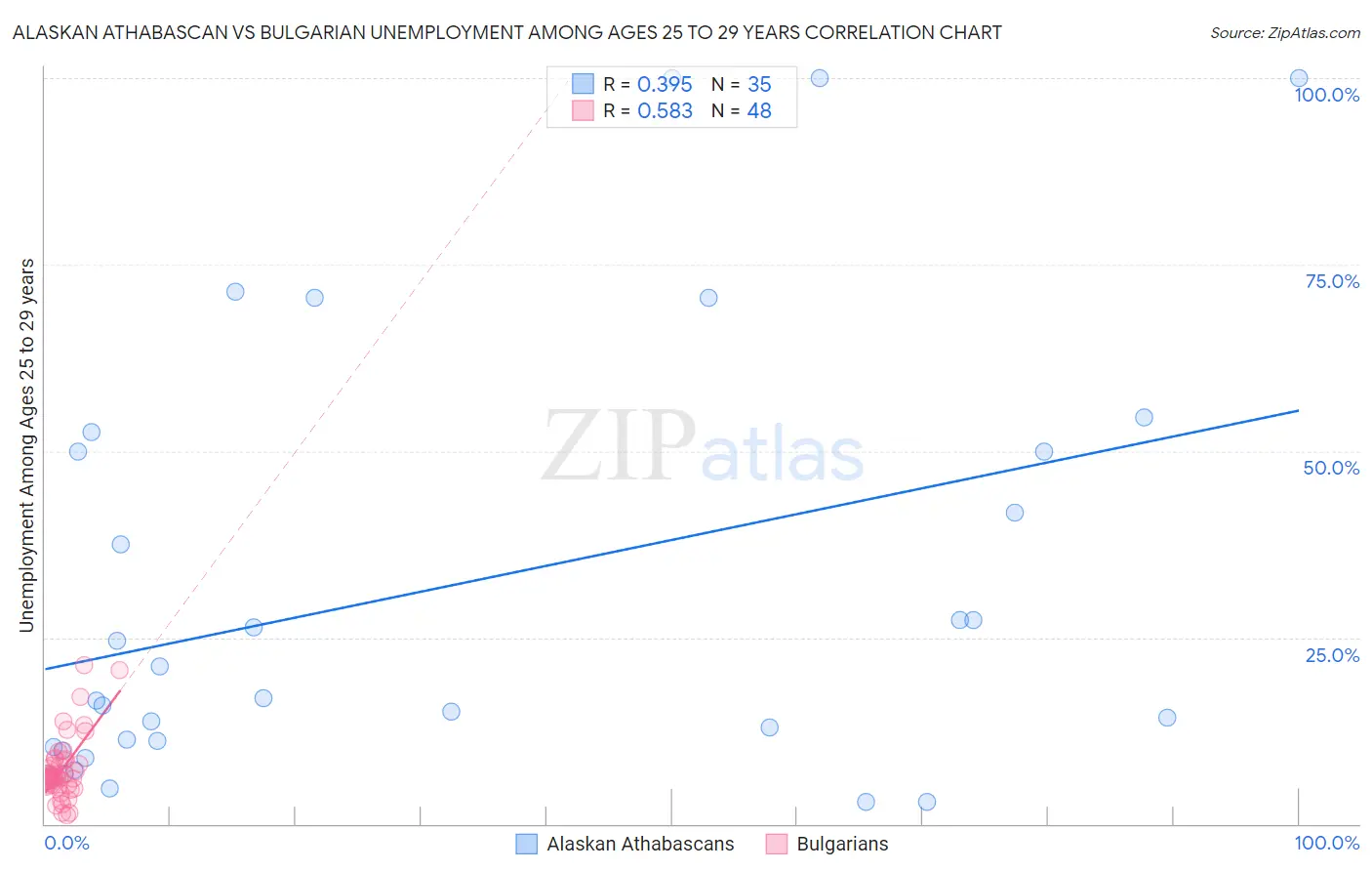 Alaskan Athabascan vs Bulgarian Unemployment Among Ages 25 to 29 years