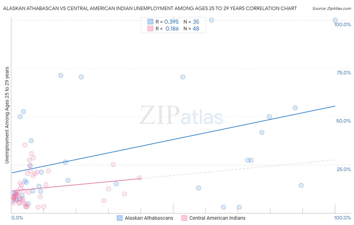 Alaskan Athabascan vs Central American Indian Unemployment Among Ages 25 to 29 years