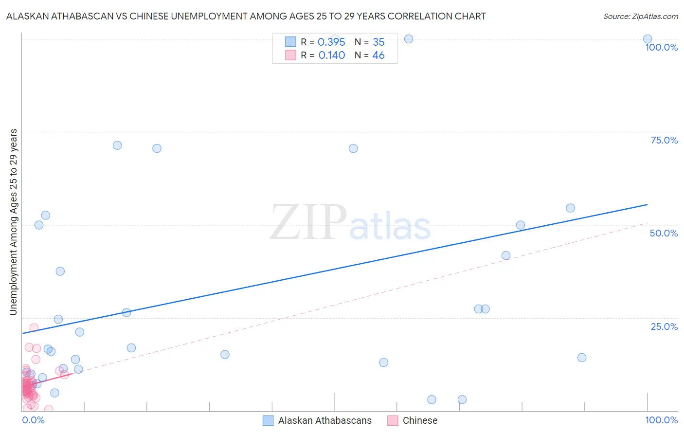 Alaskan Athabascan vs Chinese Unemployment Among Ages 25 to 29 years