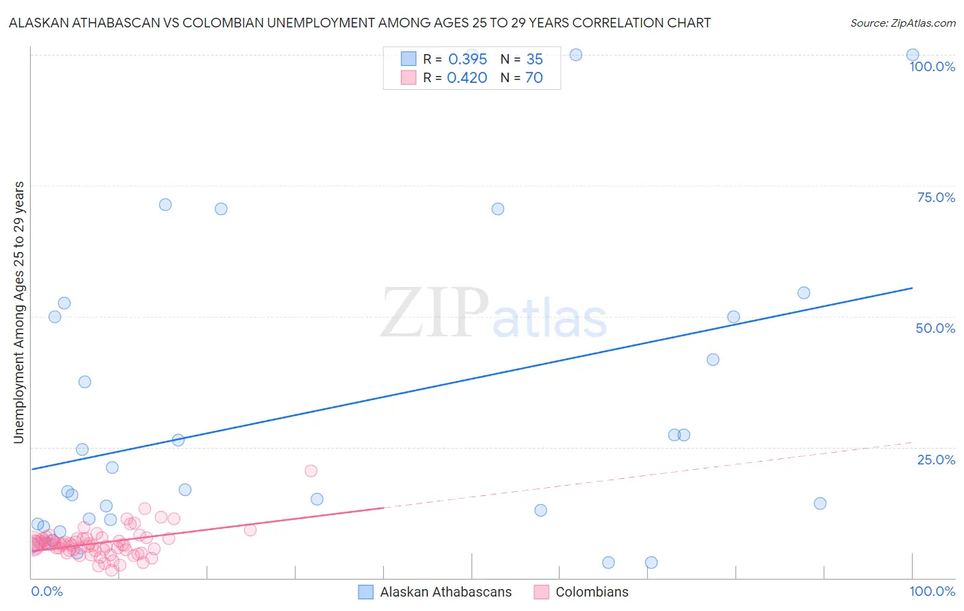 Alaskan Athabascan vs Colombian Unemployment Among Ages 25 to 29 years