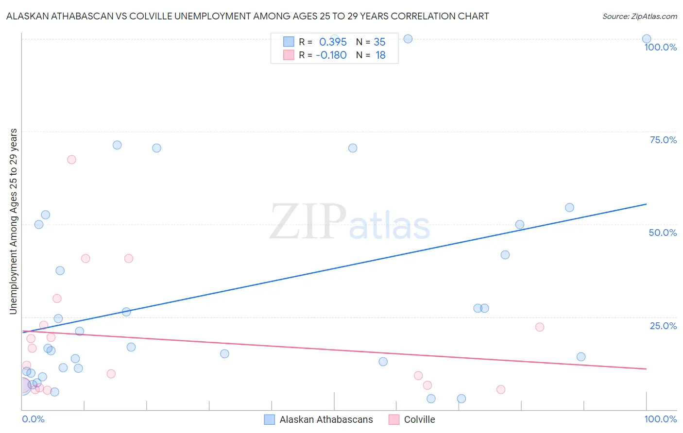 Alaskan Athabascan vs Colville Unemployment Among Ages 25 to 29 years