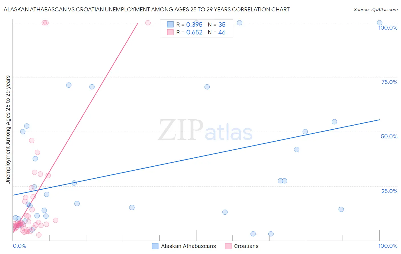 Alaskan Athabascan vs Croatian Unemployment Among Ages 25 to 29 years