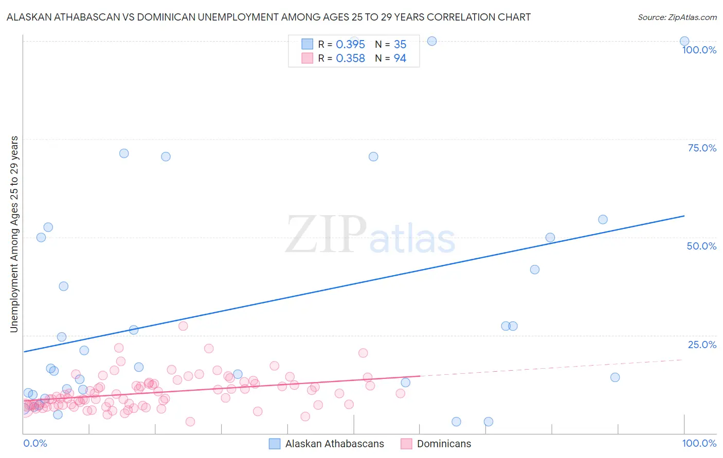 Alaskan Athabascan vs Dominican Unemployment Among Ages 25 to 29 years