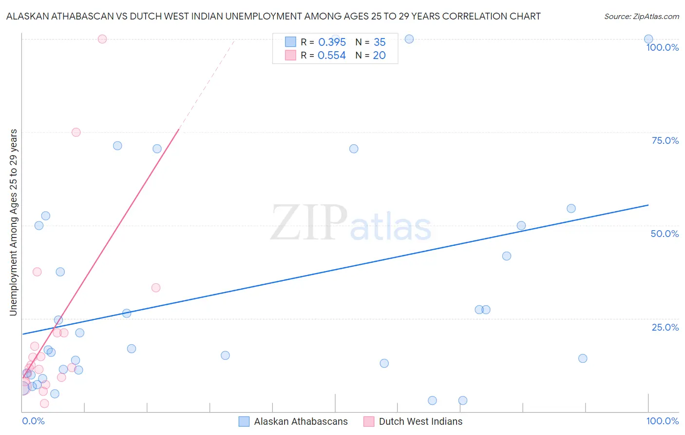 Alaskan Athabascan vs Dutch West Indian Unemployment Among Ages 25 to 29 years