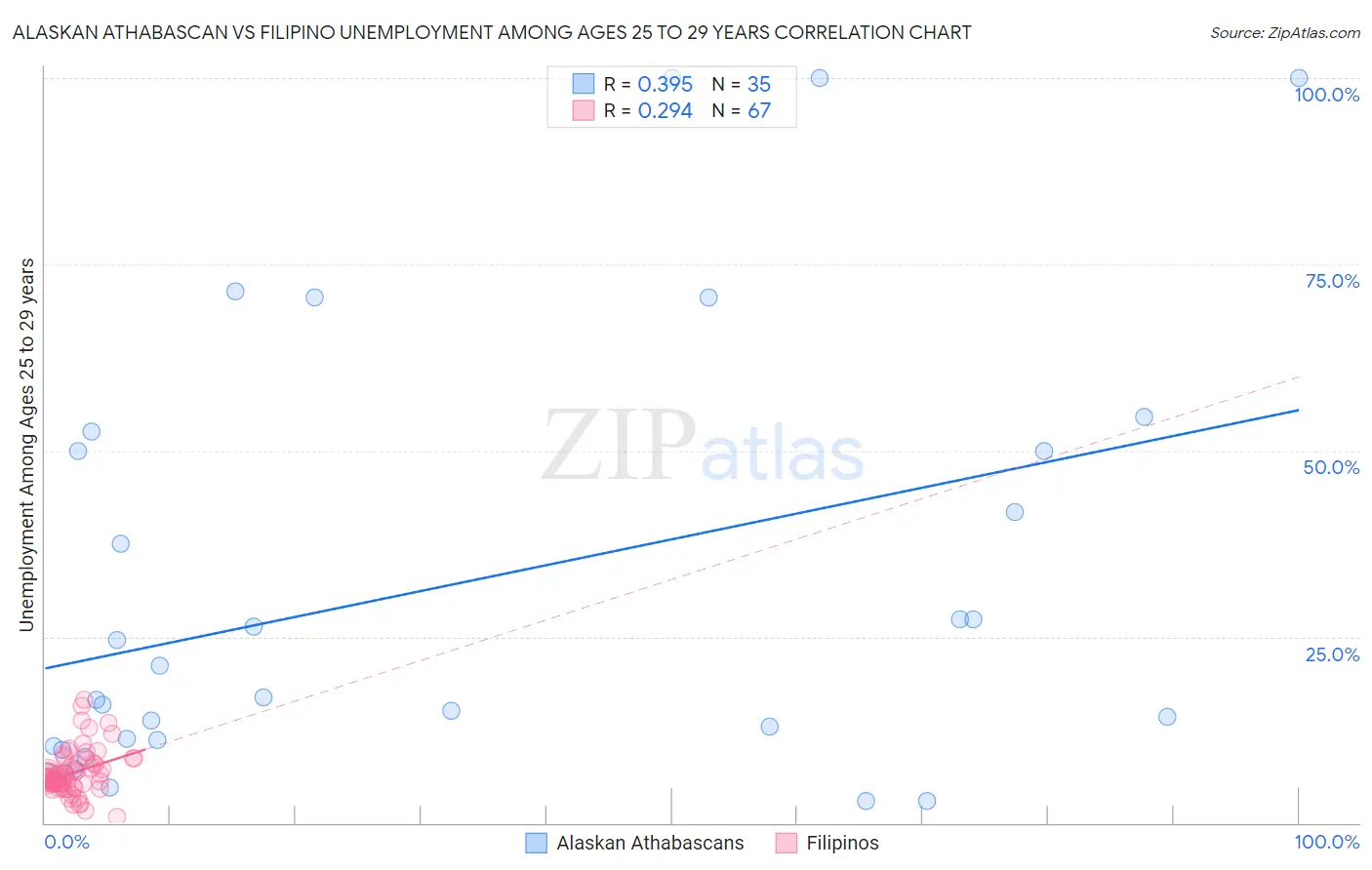 Alaskan Athabascan vs Filipino Unemployment Among Ages 25 to 29 years