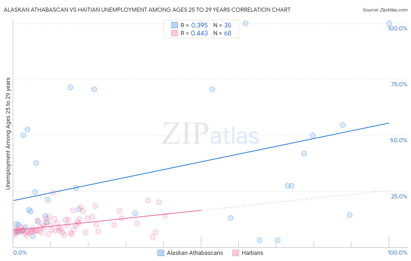 Alaskan Athabascan vs Haitian Unemployment Among Ages 25 to 29 years