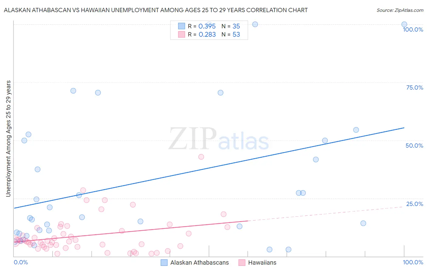 Alaskan Athabascan vs Hawaiian Unemployment Among Ages 25 to 29 years