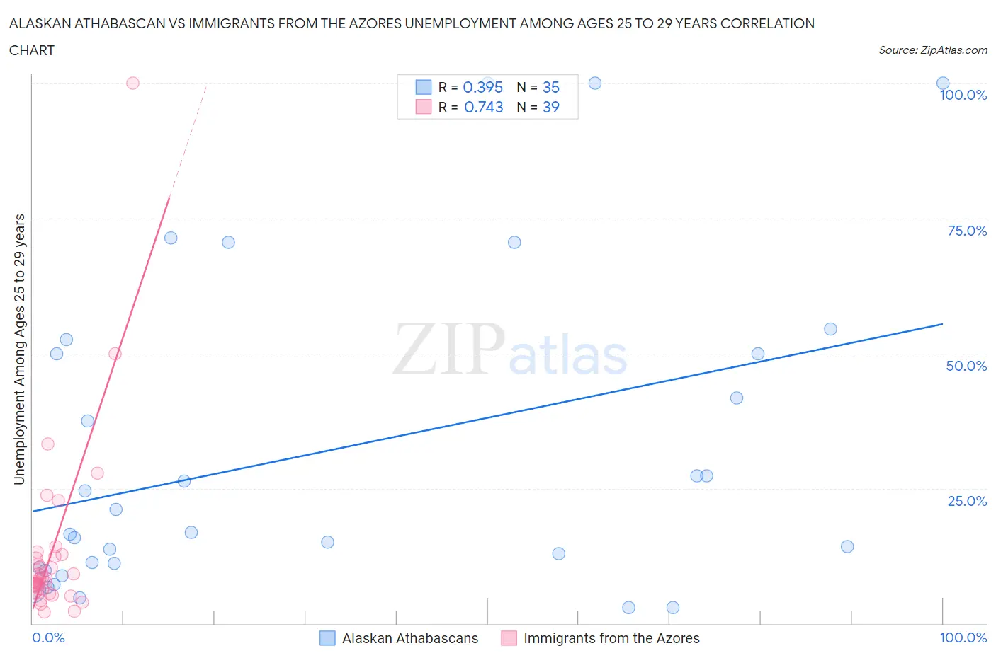 Alaskan Athabascan vs Immigrants from the Azores Unemployment Among Ages 25 to 29 years