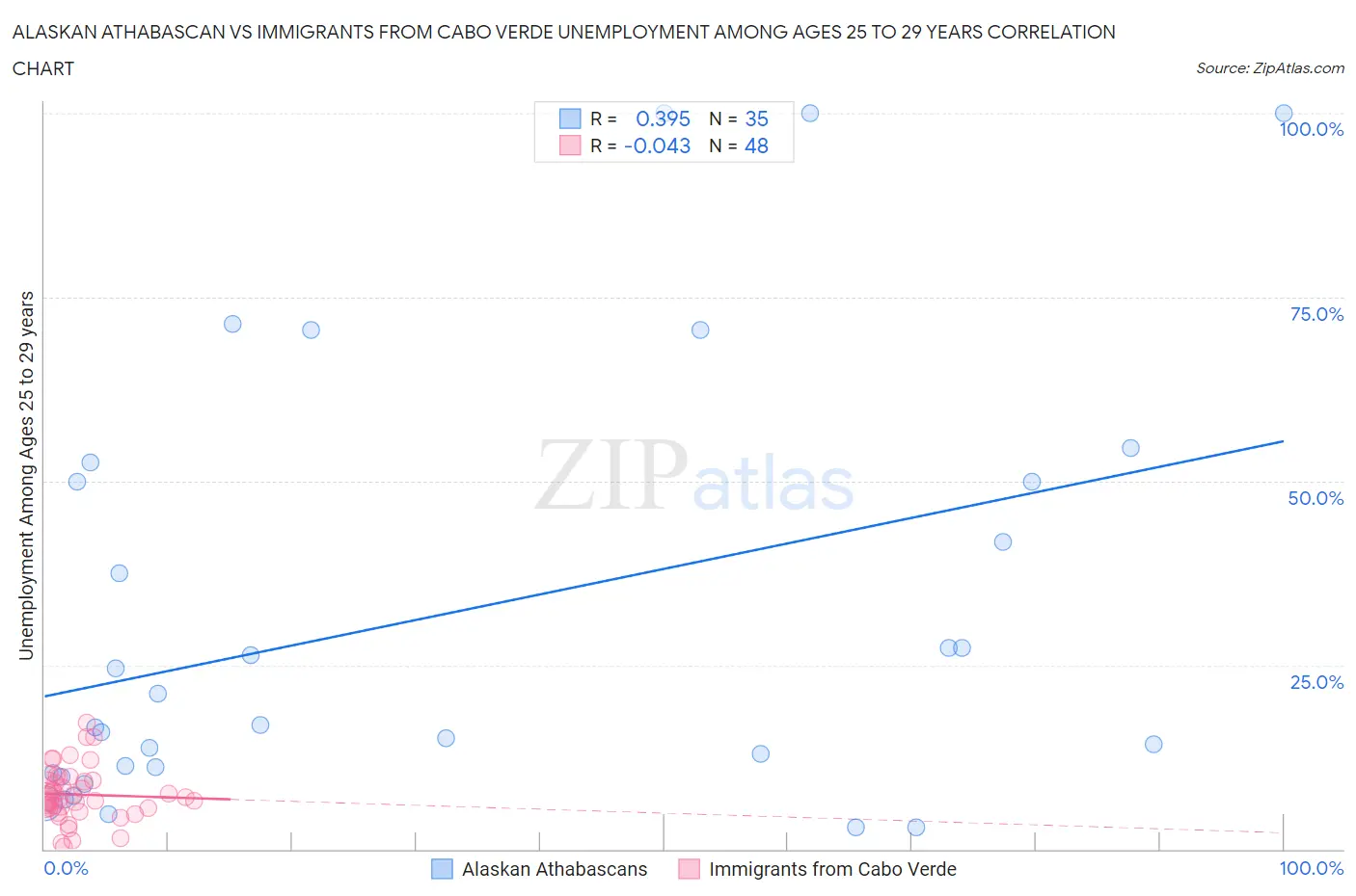 Alaskan Athabascan vs Immigrants from Cabo Verde Unemployment Among Ages 25 to 29 years