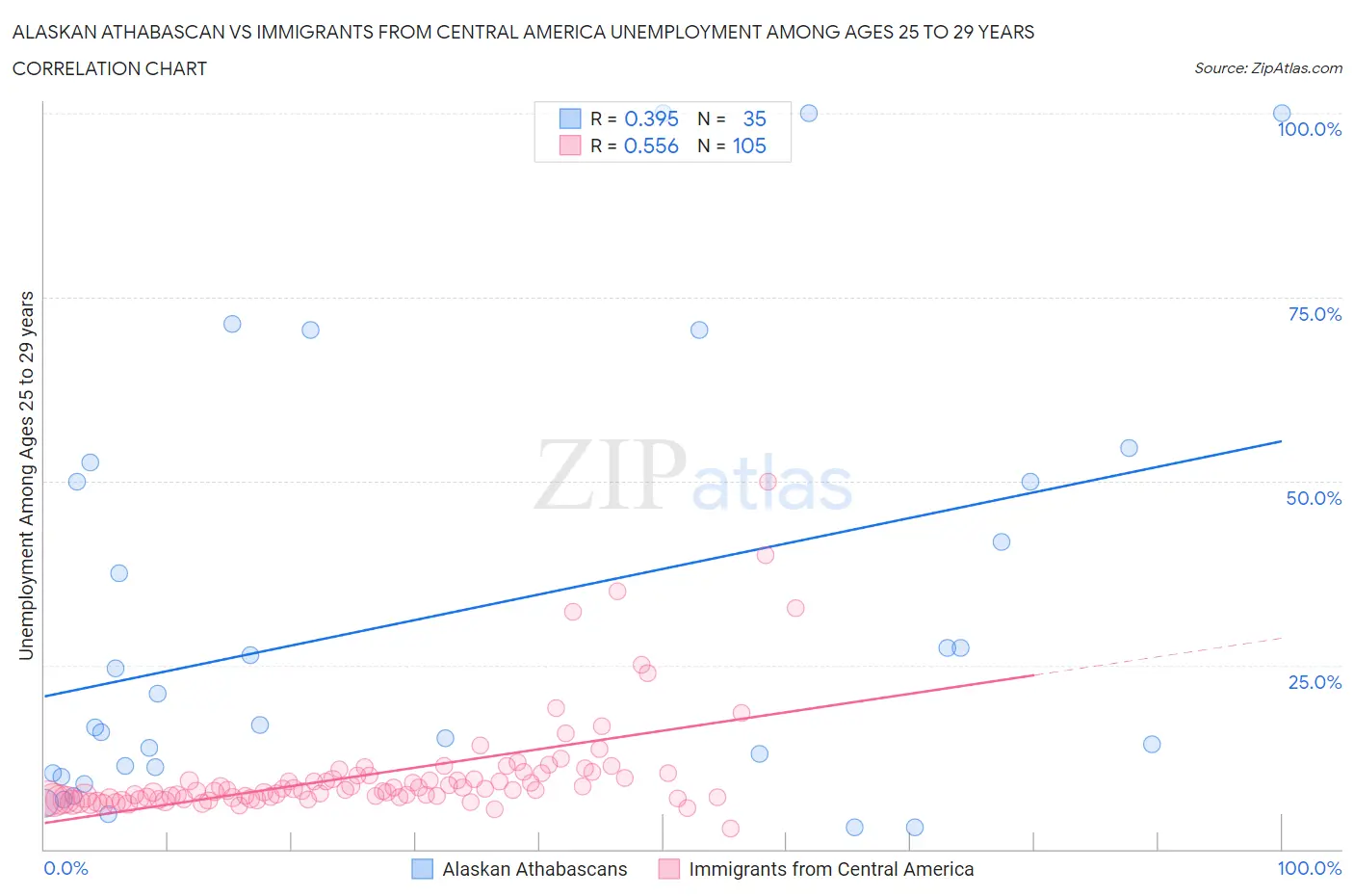 Alaskan Athabascan vs Immigrants from Central America Unemployment Among Ages 25 to 29 years