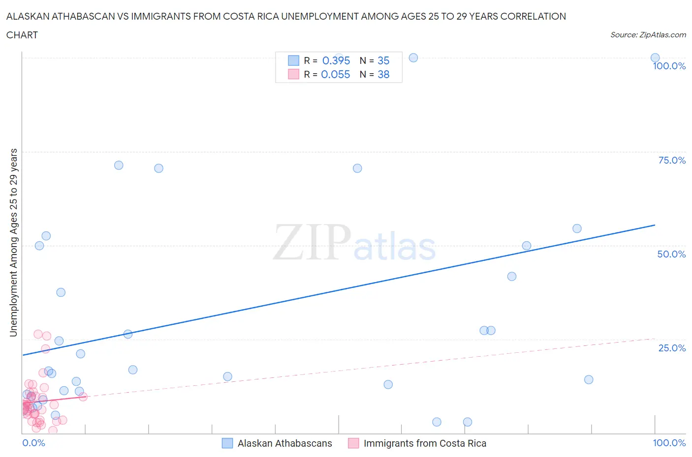 Alaskan Athabascan vs Immigrants from Costa Rica Unemployment Among Ages 25 to 29 years