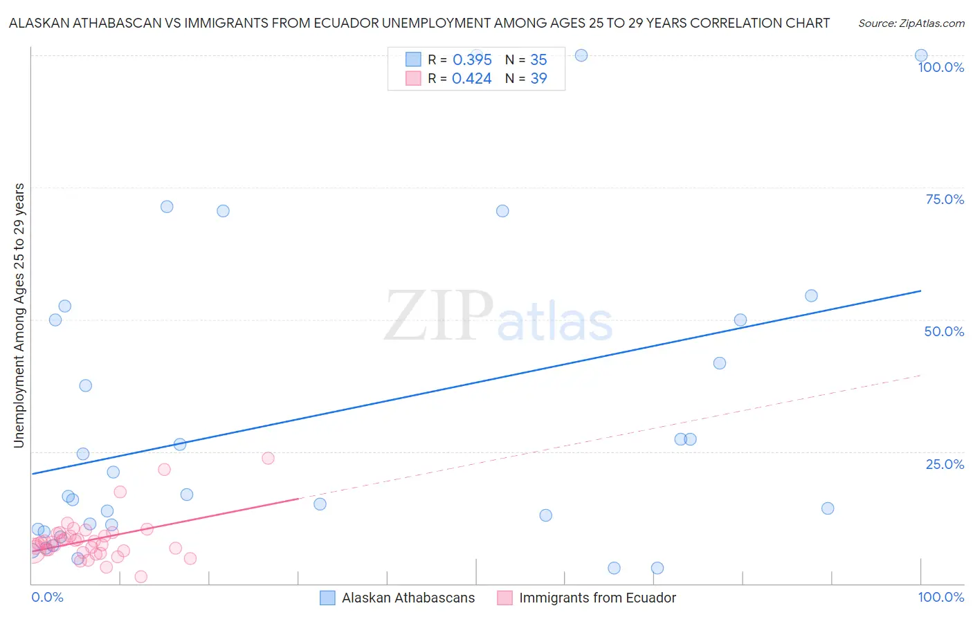 Alaskan Athabascan vs Immigrants from Ecuador Unemployment Among Ages 25 to 29 years