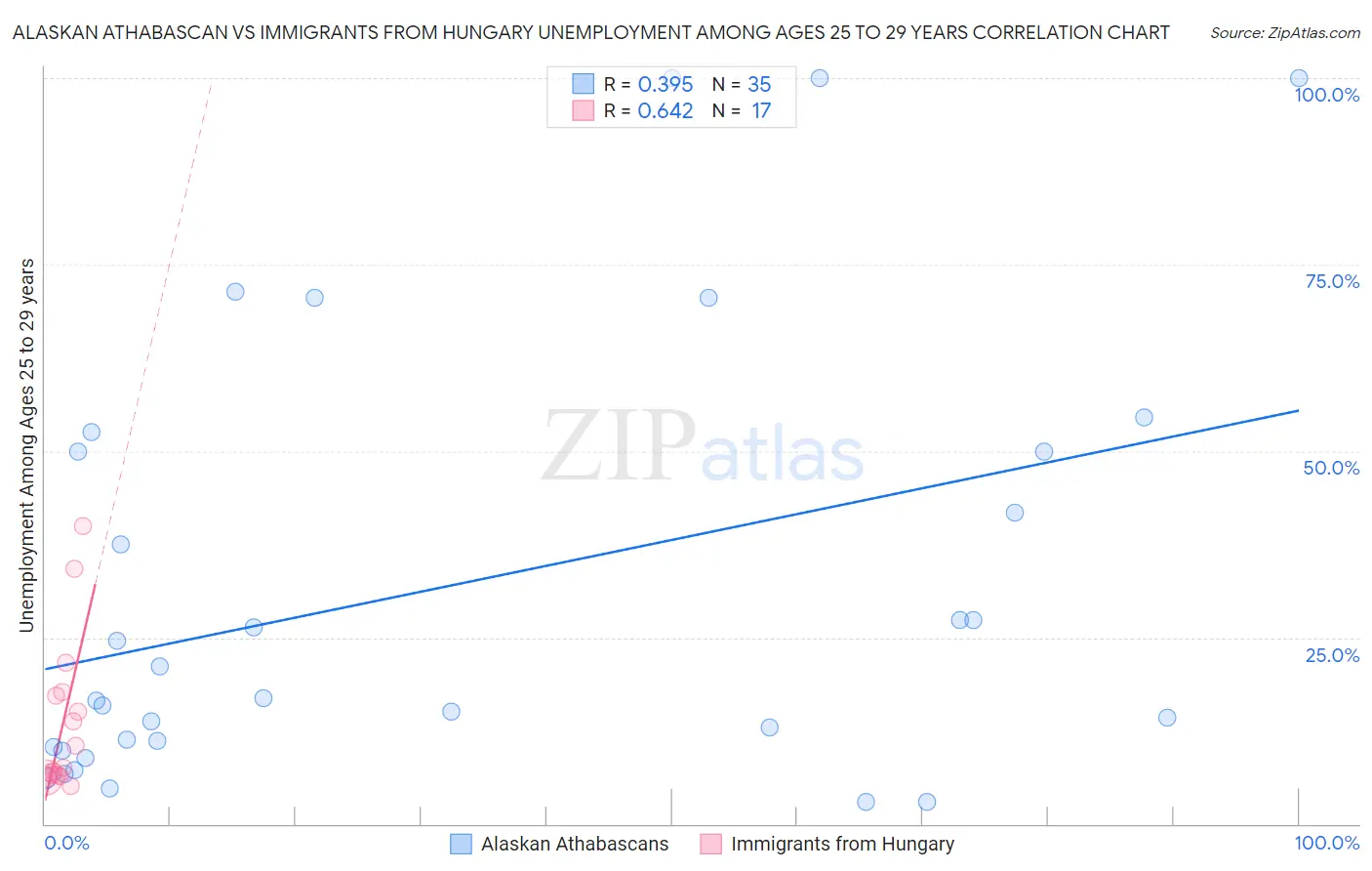 Alaskan Athabascan vs Immigrants from Hungary Unemployment Among Ages 25 to 29 years