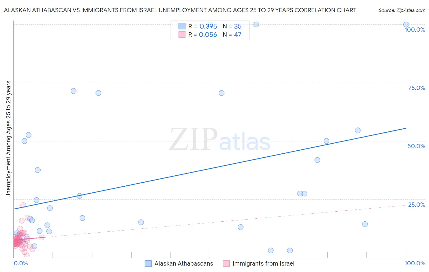 Alaskan Athabascan vs Immigrants from Israel Unemployment Among Ages 25 to 29 years