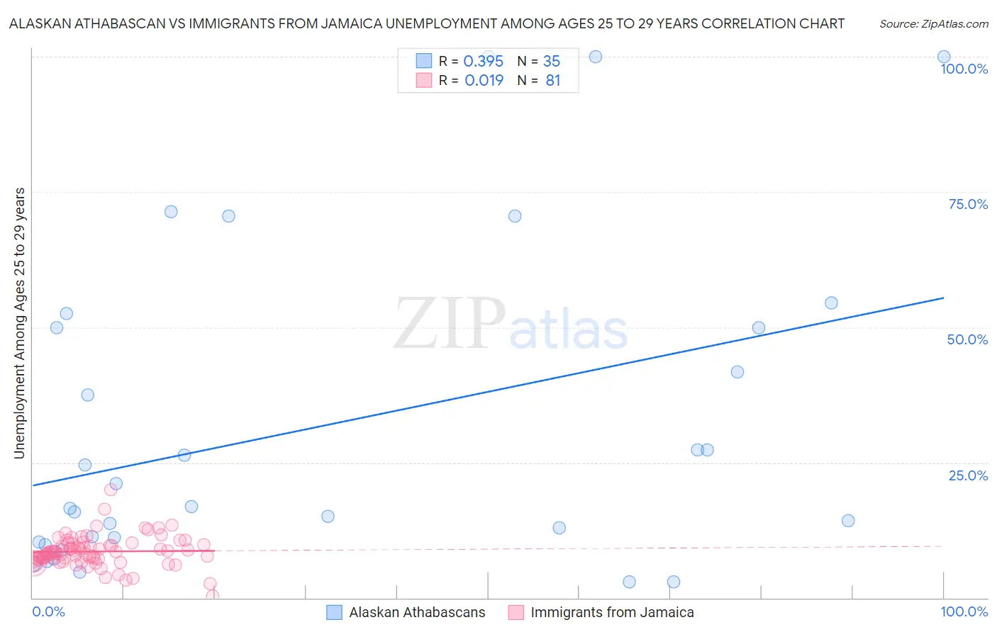 Alaskan Athabascan vs Immigrants from Jamaica Unemployment Among Ages 25 to 29 years