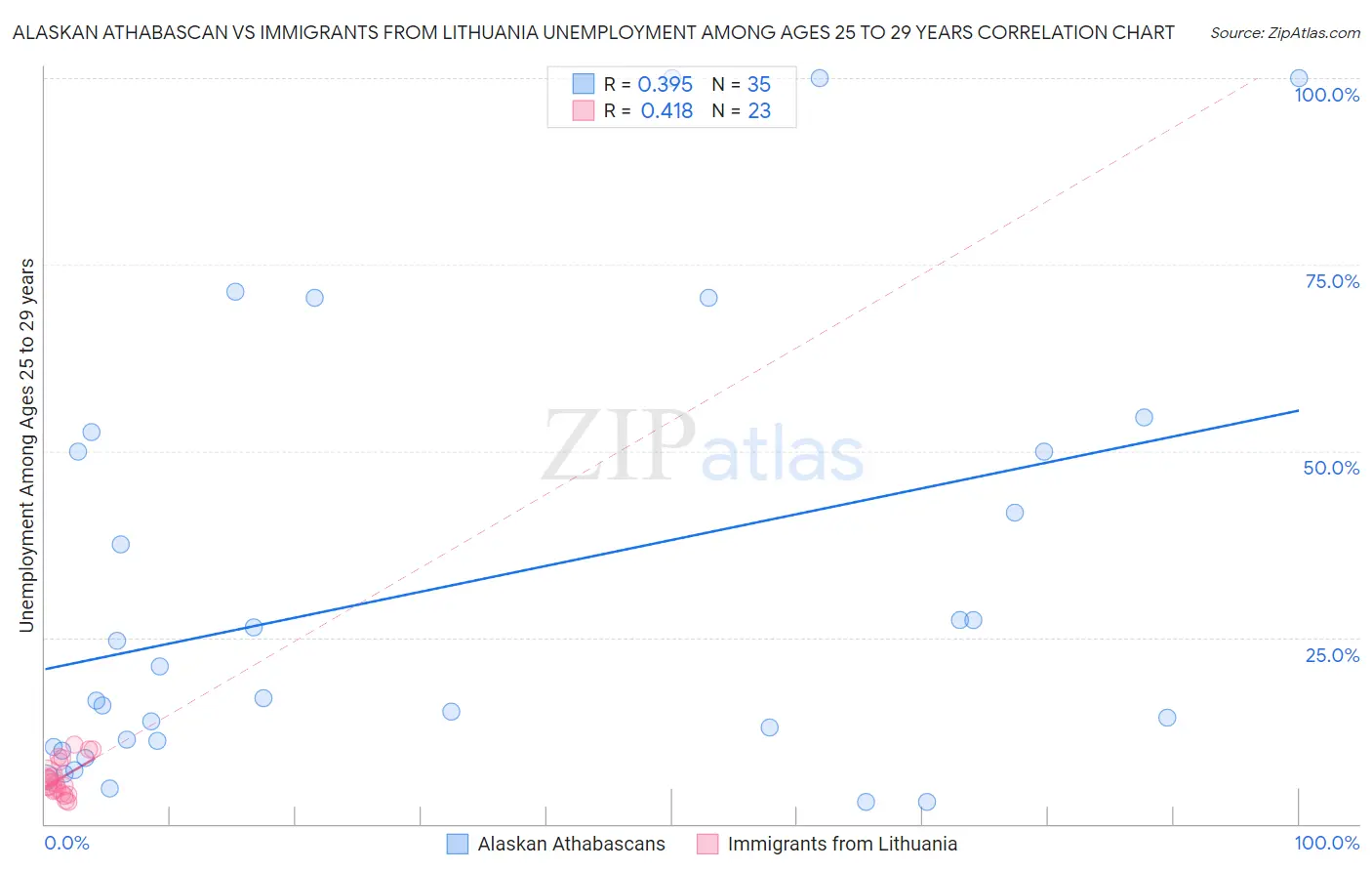 Alaskan Athabascan vs Immigrants from Lithuania Unemployment Among Ages 25 to 29 years