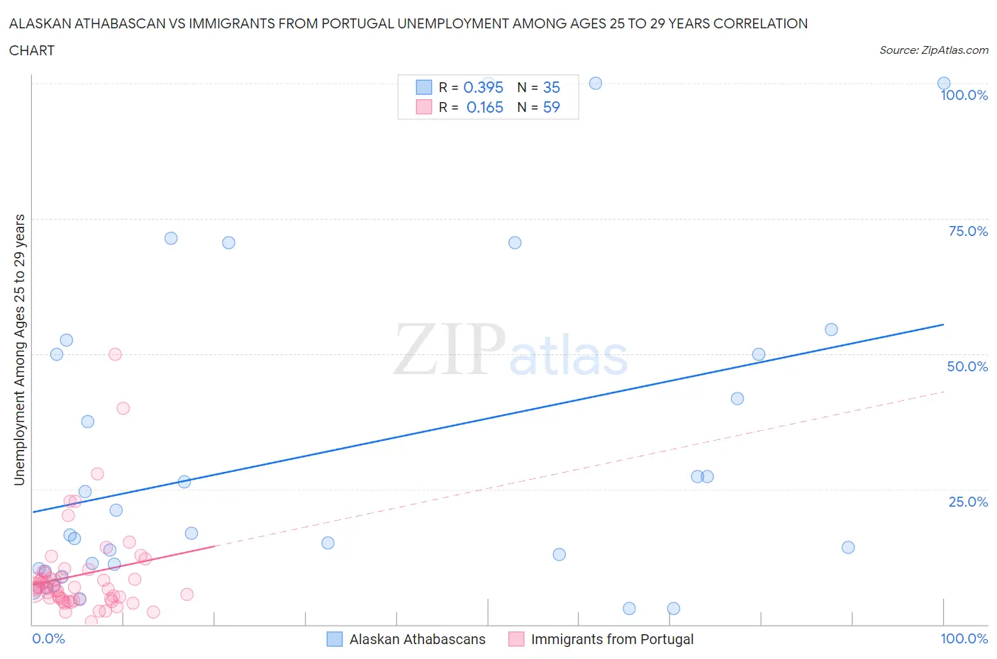 Alaskan Athabascan vs Immigrants from Portugal Unemployment Among Ages 25 to 29 years