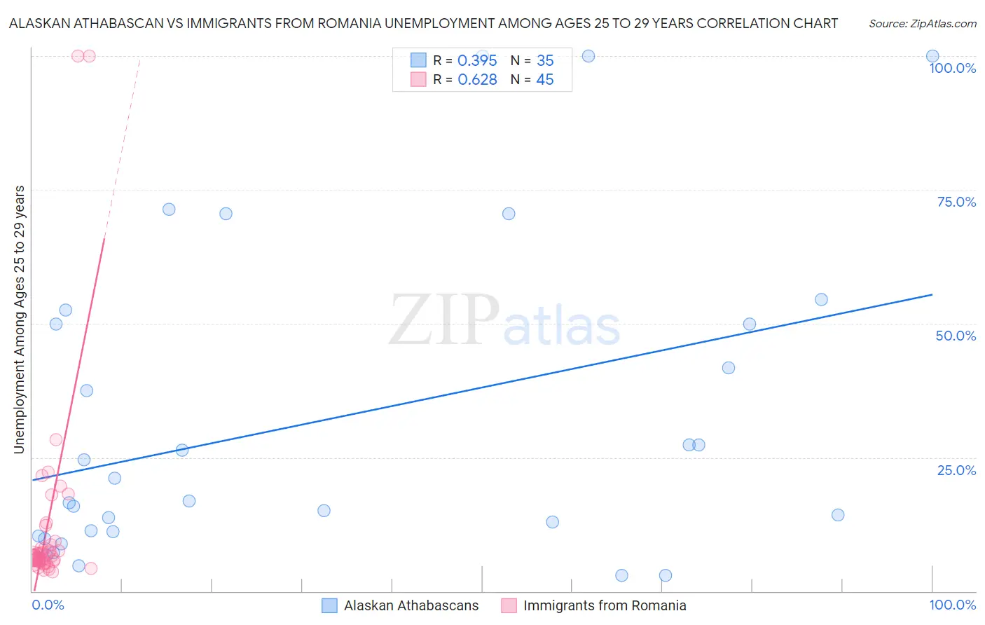 Alaskan Athabascan vs Immigrants from Romania Unemployment Among Ages 25 to 29 years