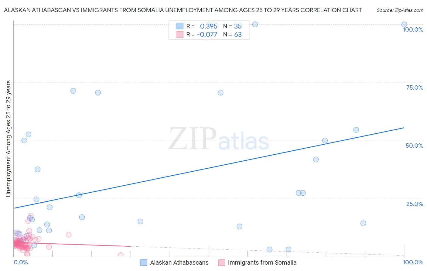 Alaskan Athabascan vs Immigrants from Somalia Unemployment Among Ages 25 to 29 years