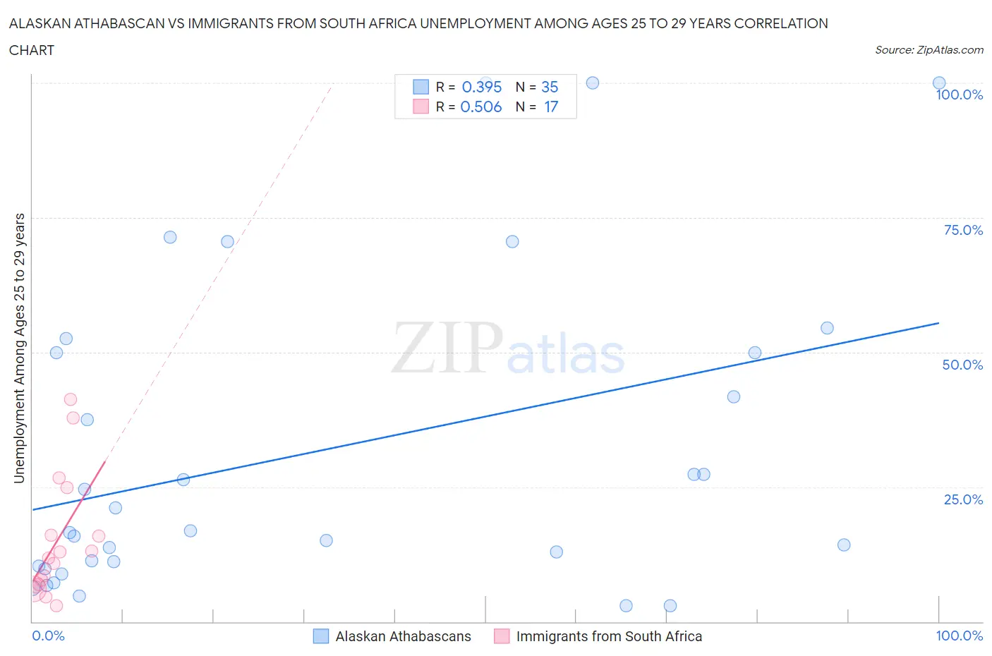 Alaskan Athabascan vs Immigrants from South Africa Unemployment Among Ages 25 to 29 years