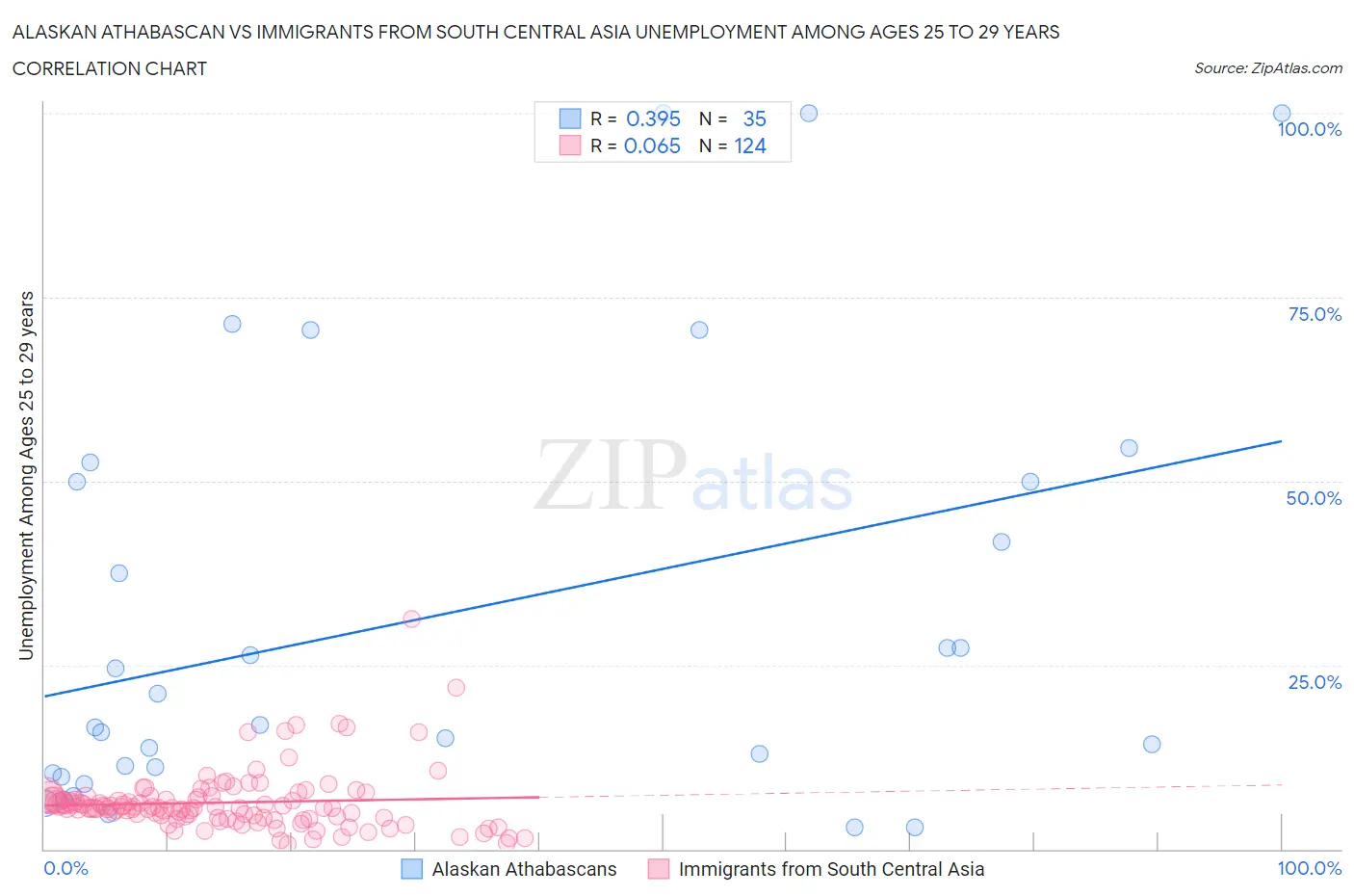 Alaskan Athabascan vs Immigrants from South Central Asia Unemployment Among Ages 25 to 29 years