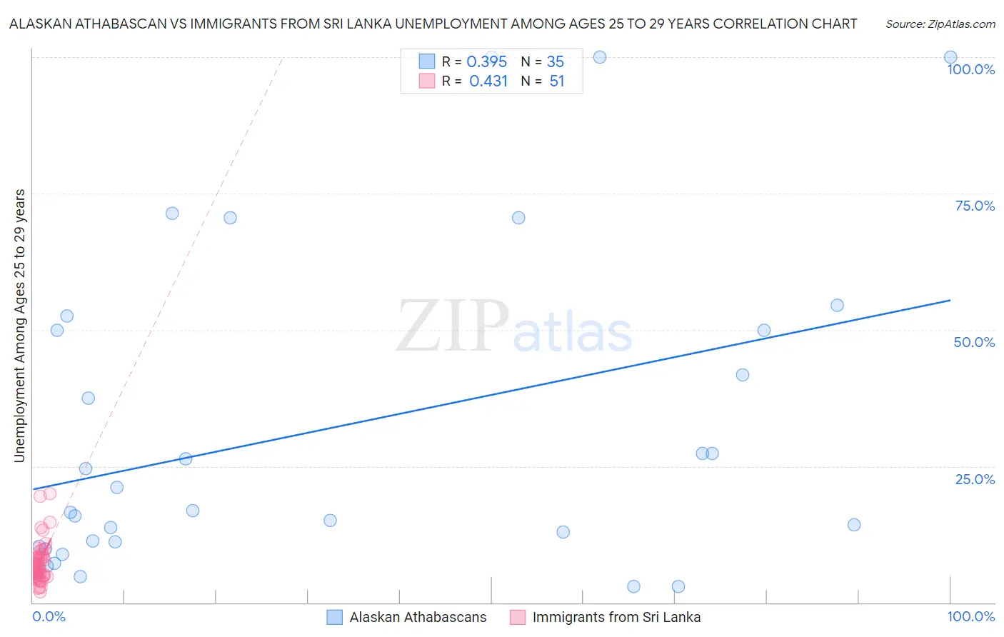 Alaskan Athabascan vs Immigrants from Sri Lanka Unemployment Among Ages 25 to 29 years