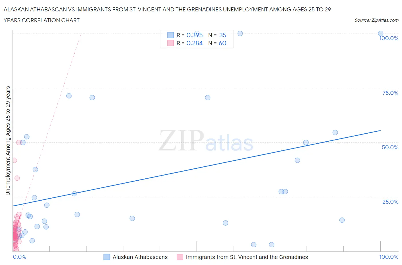 Alaskan Athabascan vs Immigrants from St. Vincent and the Grenadines Unemployment Among Ages 25 to 29 years