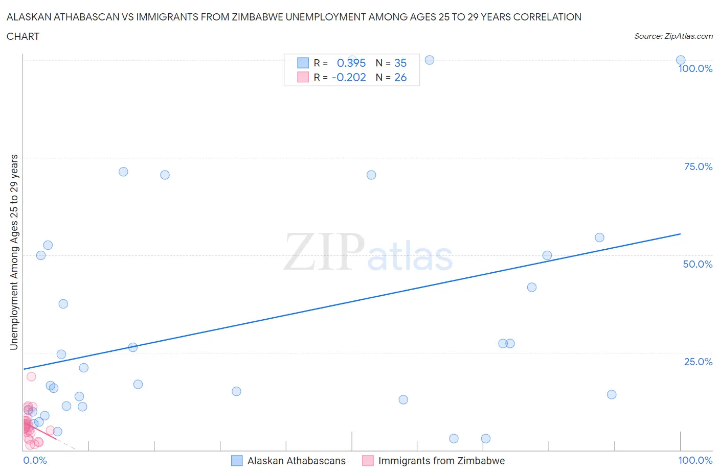 Alaskan Athabascan vs Immigrants from Zimbabwe Unemployment Among Ages 25 to 29 years