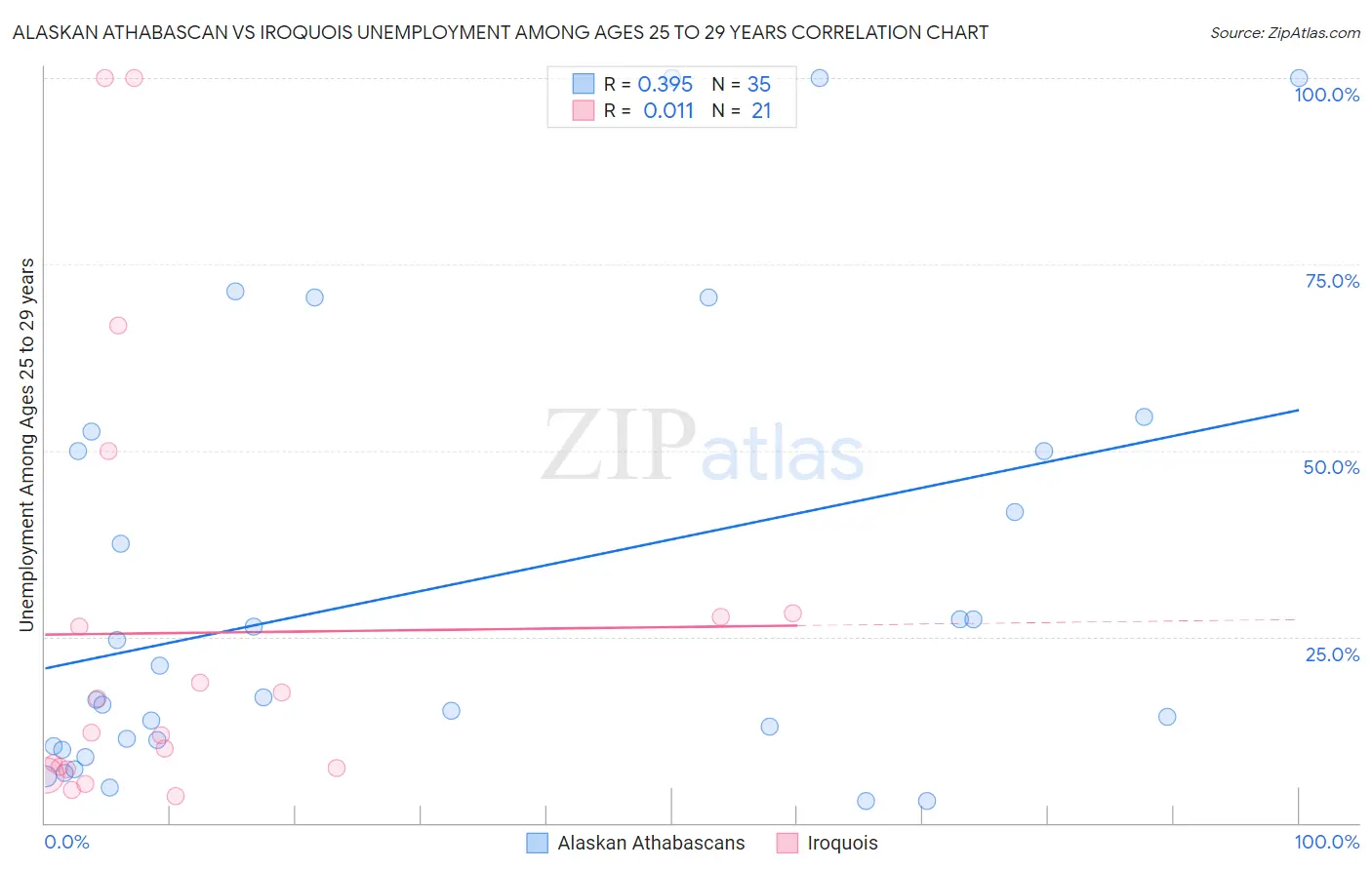 Alaskan Athabascan vs Iroquois Unemployment Among Ages 25 to 29 years