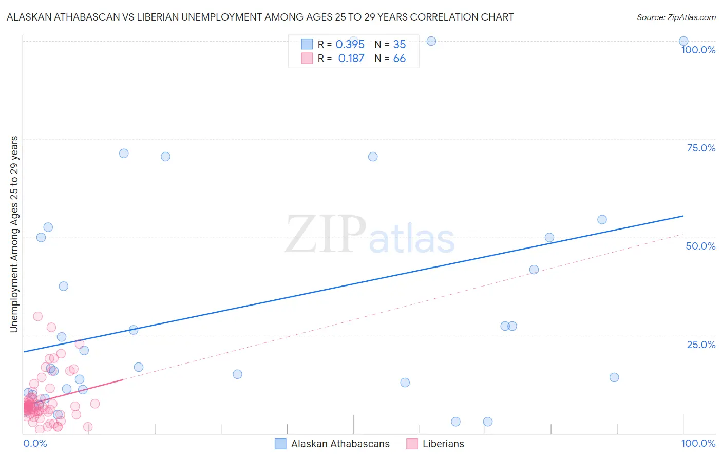 Alaskan Athabascan vs Liberian Unemployment Among Ages 25 to 29 years