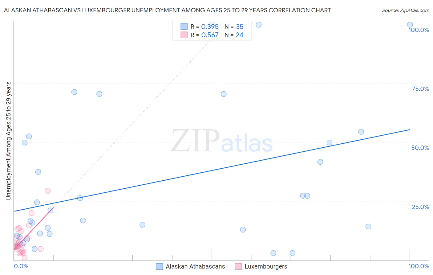 Alaskan Athabascan vs Luxembourger Unemployment Among Ages 25 to 29 years