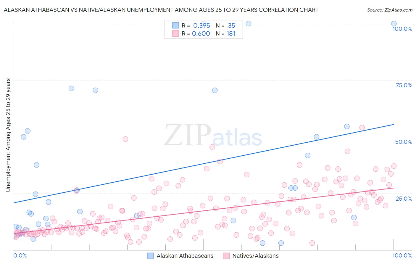 Alaskan Athabascan vs Native/Alaskan Unemployment Among Ages 25 to 29 years