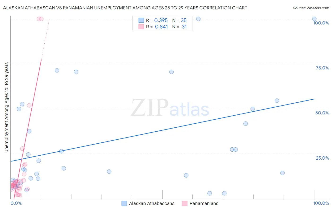 Alaskan Athabascan vs Panamanian Unemployment Among Ages 25 to 29 years