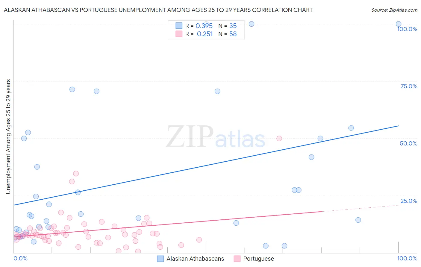 Alaskan Athabascan vs Portuguese Unemployment Among Ages 25 to 29 years