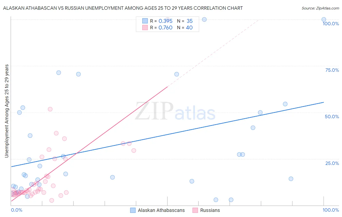 Alaskan Athabascan vs Russian Unemployment Among Ages 25 to 29 years