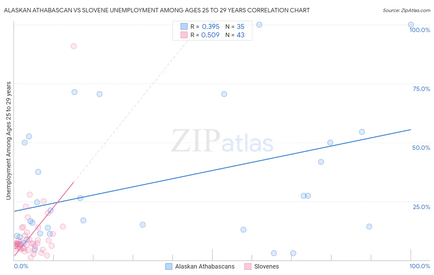 Alaskan Athabascan vs Slovene Unemployment Among Ages 25 to 29 years