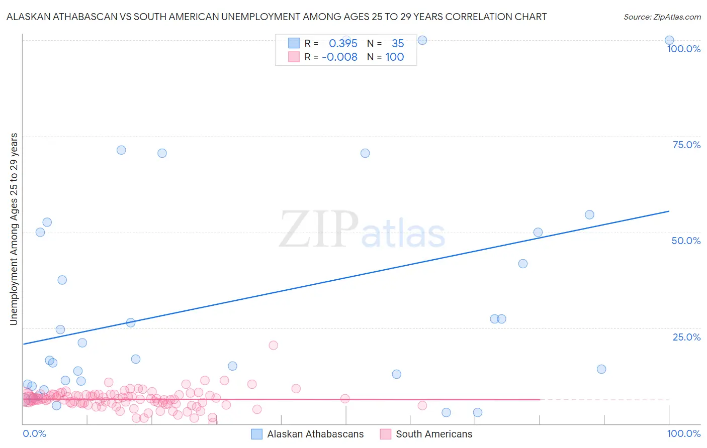 Alaskan Athabascan vs South American Unemployment Among Ages 25 to 29 years