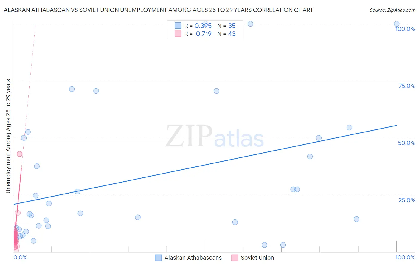 Alaskan Athabascan vs Soviet Union Unemployment Among Ages 25 to 29 years