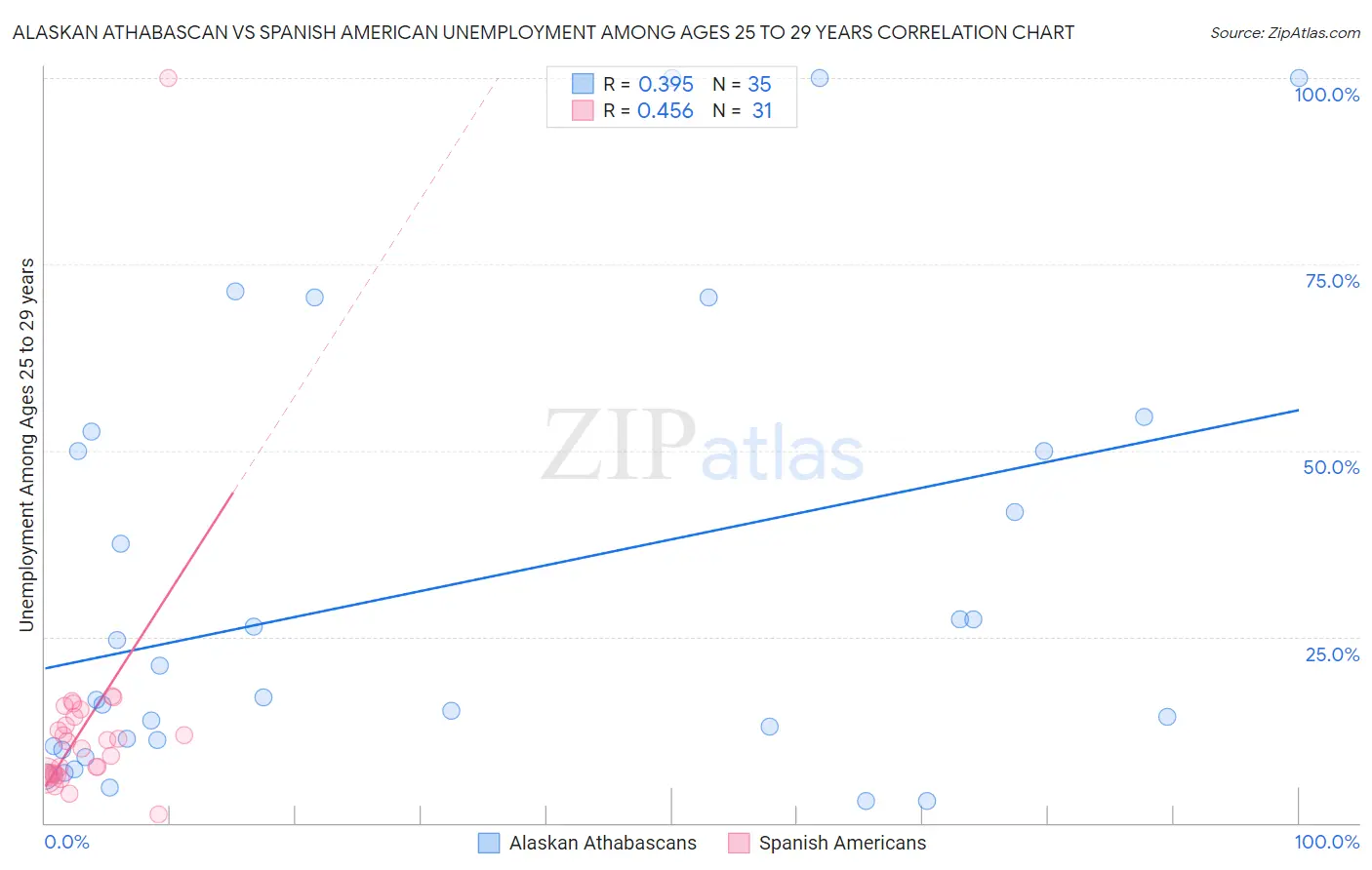 Alaskan Athabascan vs Spanish American Unemployment Among Ages 25 to 29 years