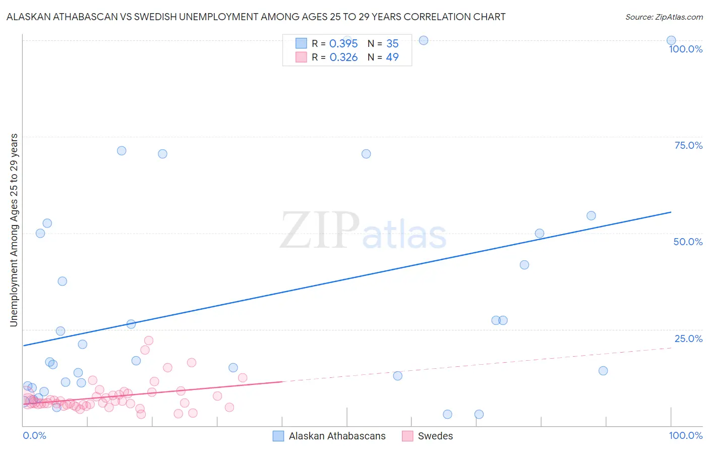 Alaskan Athabascan vs Swedish Unemployment Among Ages 25 to 29 years