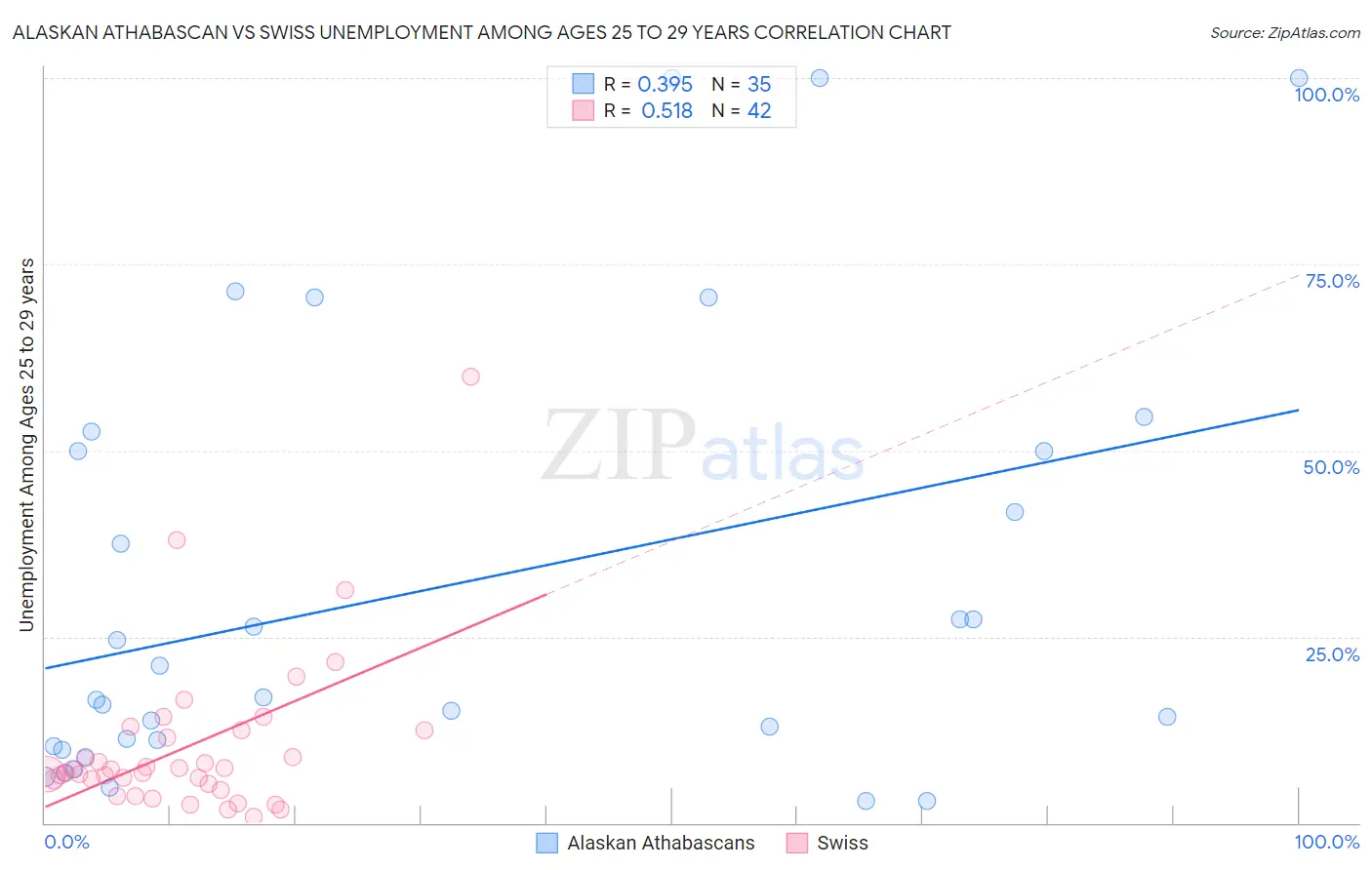 Alaskan Athabascan vs Swiss Unemployment Among Ages 25 to 29 years