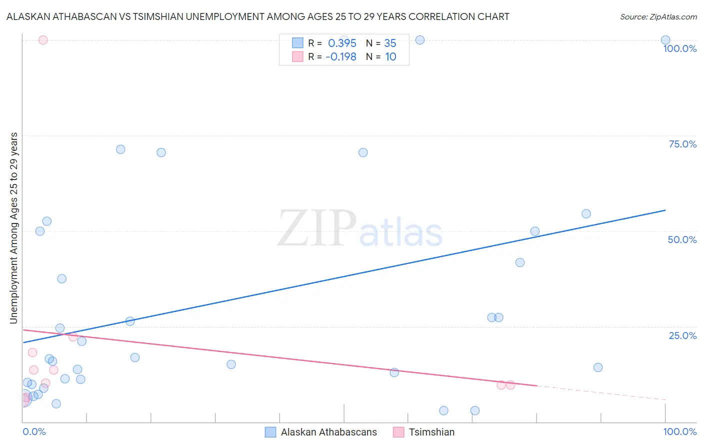 Alaskan Athabascan vs Tsimshian Unemployment Among Ages 25 to 29 years