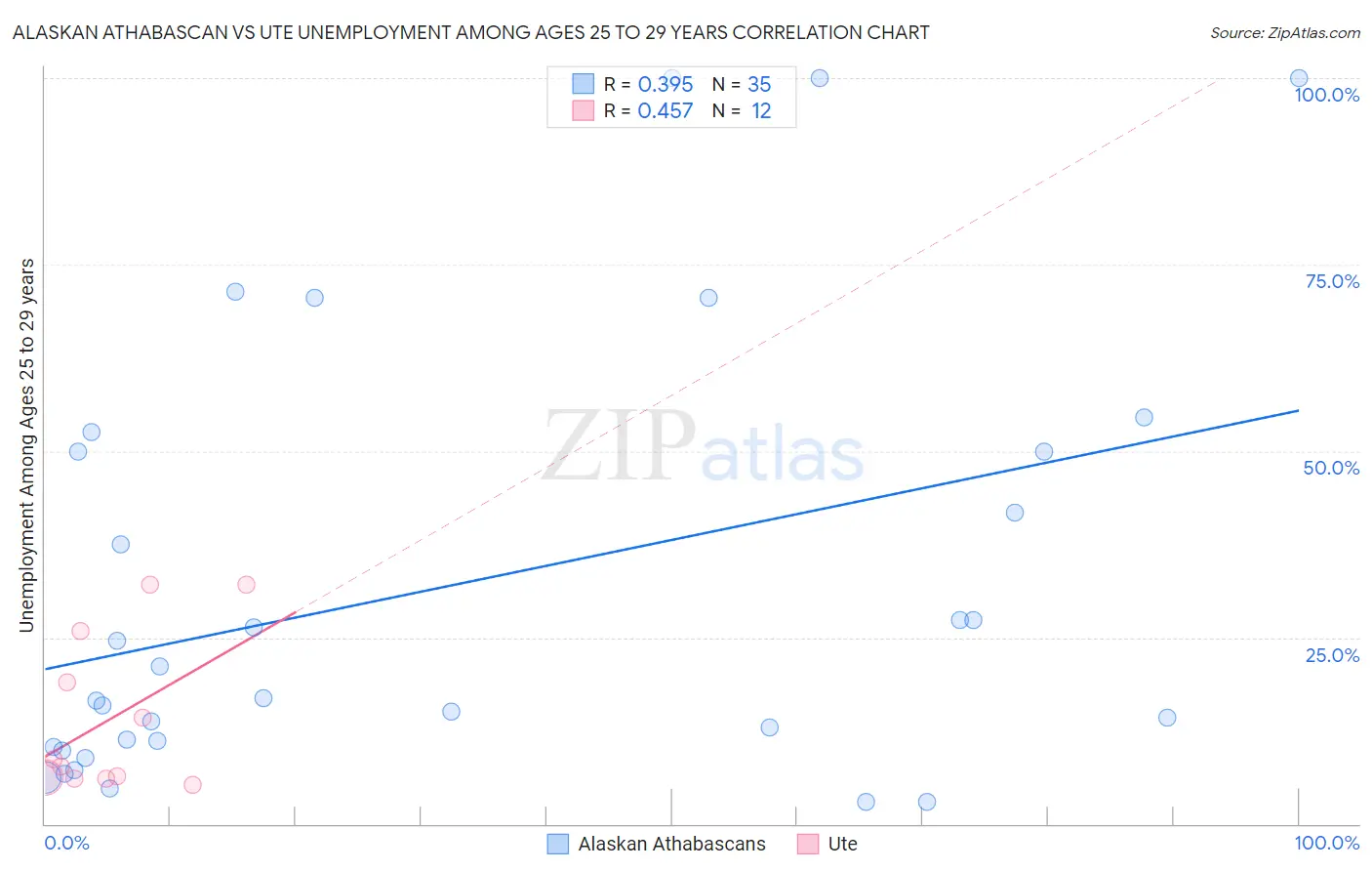 Alaskan Athabascan vs Ute Unemployment Among Ages 25 to 29 years