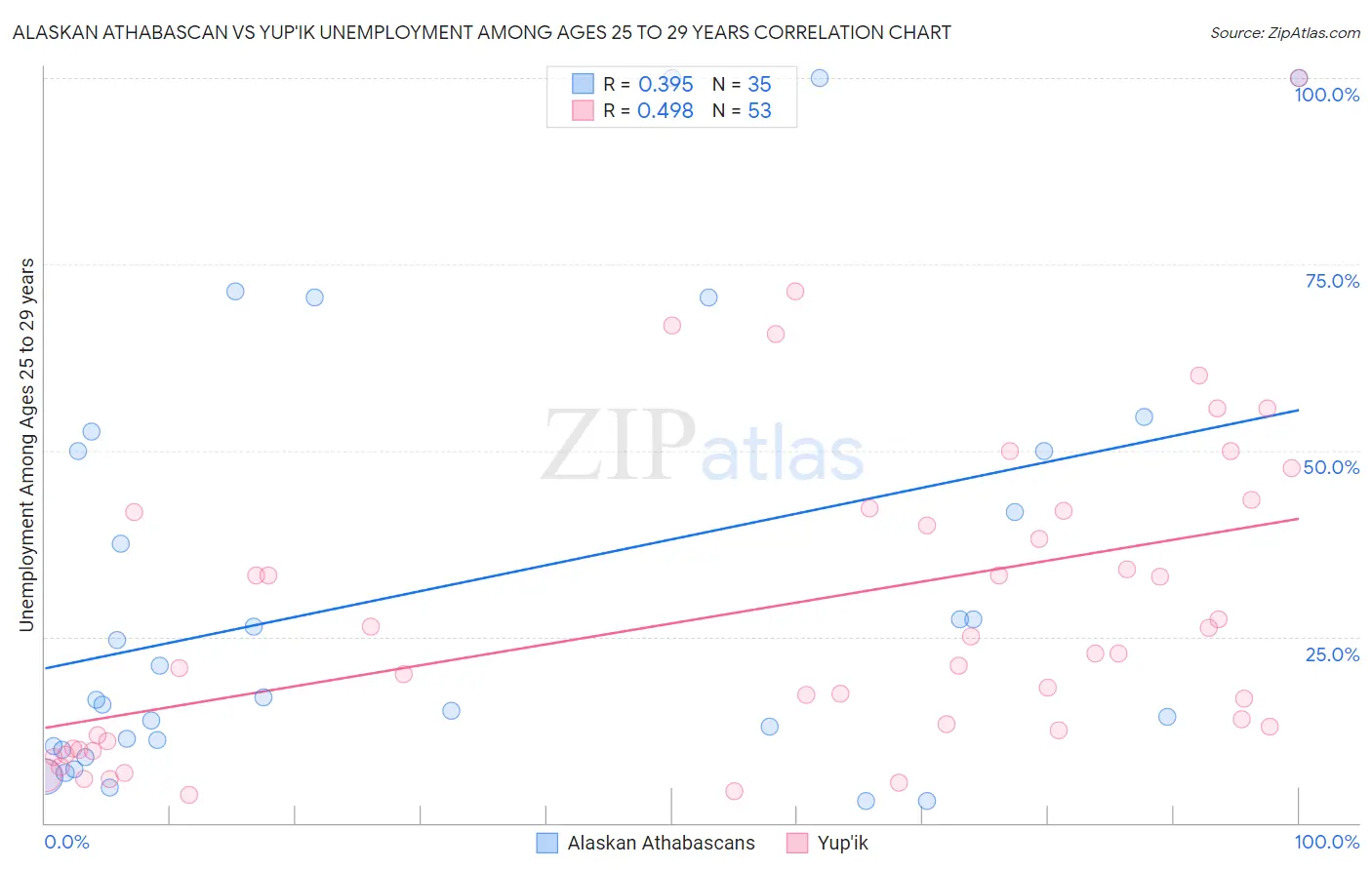 Alaskan Athabascan vs Yup'ik Unemployment Among Ages 25 to 29 years