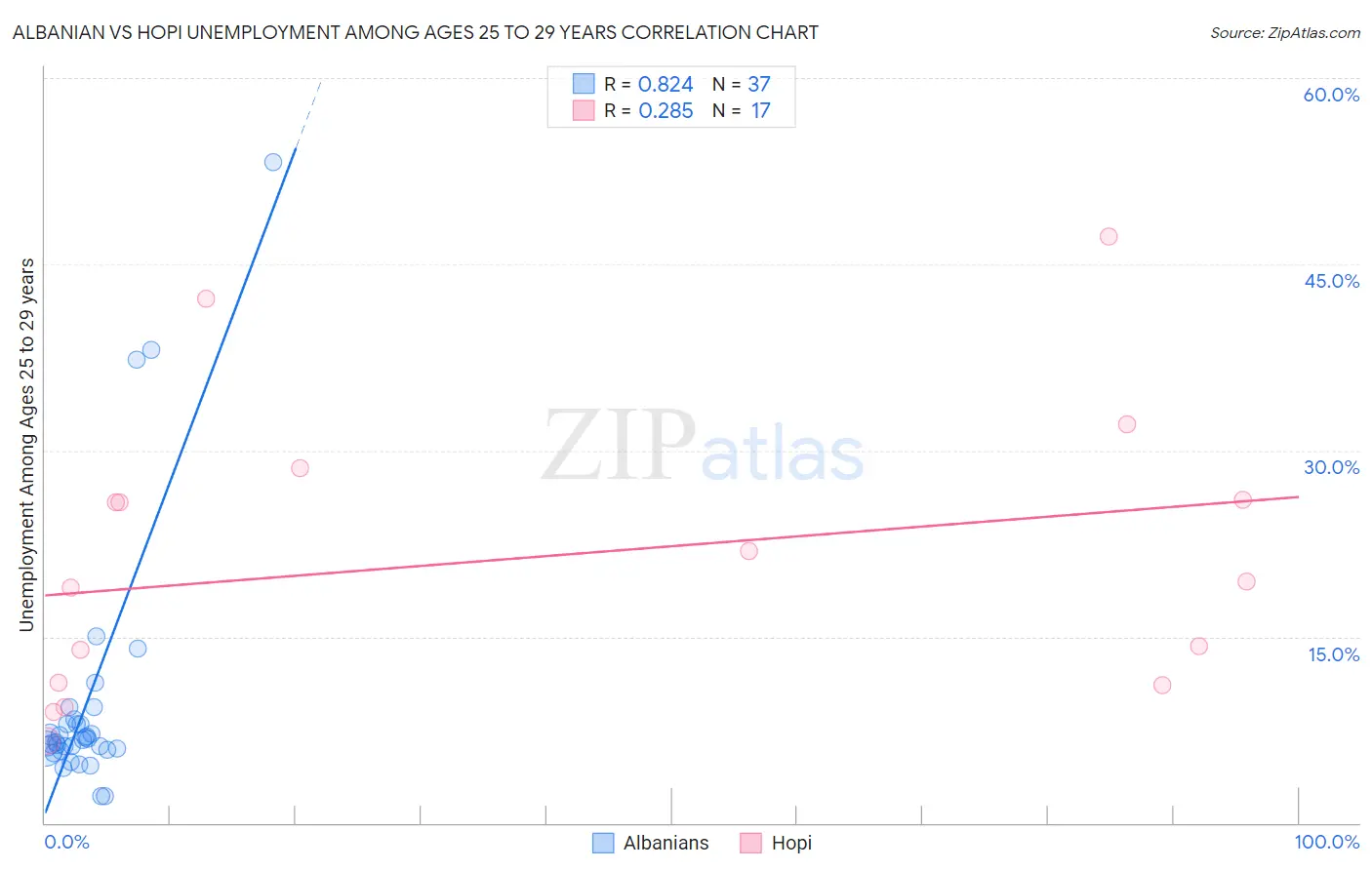 Albanian vs Hopi Unemployment Among Ages 25 to 29 years