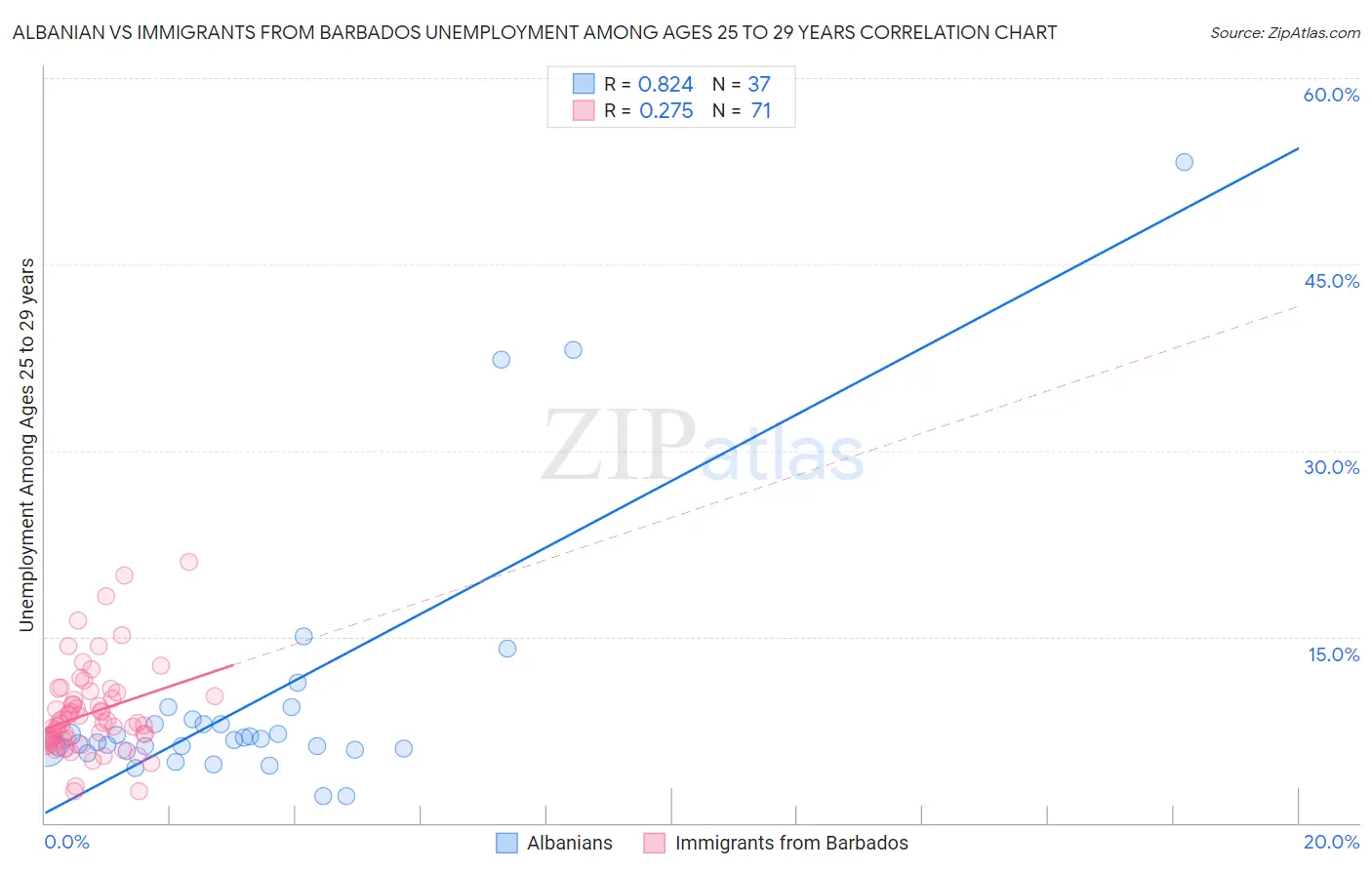 Albanian vs Immigrants from Barbados Unemployment Among Ages 25 to 29 years